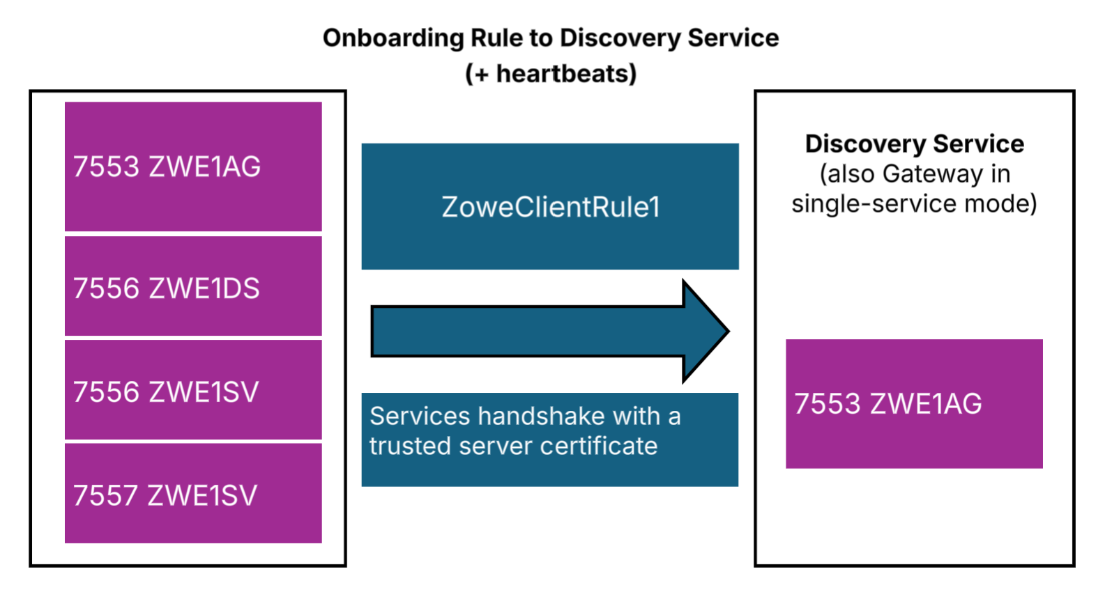 Onboarding Rule To Discovery Service